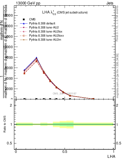 Plot of j.lha in 13000 GeV pp collisions