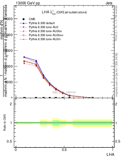 Plot of j.lha in 13000 GeV pp collisions