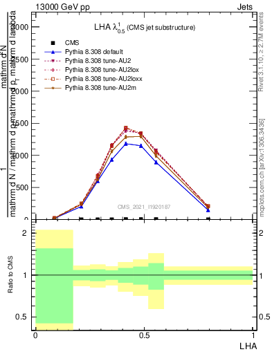 Plot of j.lha in 13000 GeV pp collisions