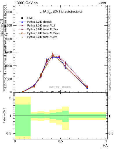 Plot of j.lha in 13000 GeV pp collisions