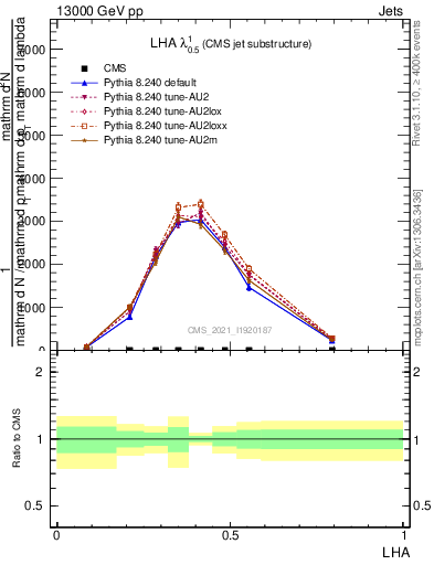 Plot of j.lha in 13000 GeV pp collisions