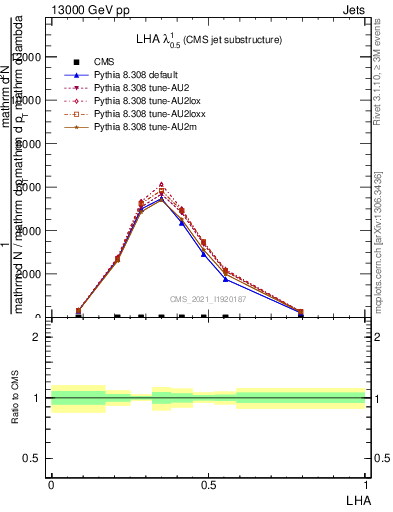 Plot of j.lha in 13000 GeV pp collisions