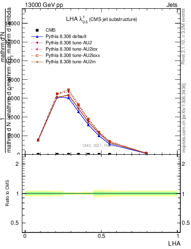 Plot of j.lha in 13000 GeV pp collisions