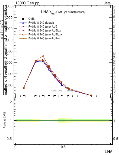 Plot of j.lha in 13000 GeV pp collisions