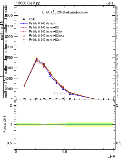 Plot of j.lha in 13000 GeV pp collisions