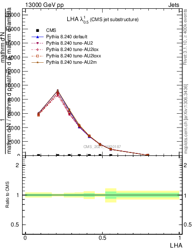 Plot of j.lha in 13000 GeV pp collisions