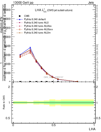 Plot of j.lha in 13000 GeV pp collisions