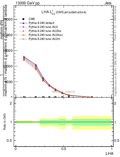 Plot of j.lha in 13000 GeV pp collisions