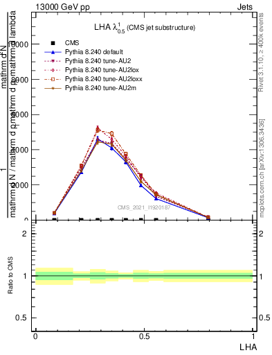 Plot of j.lha in 13000 GeV pp collisions