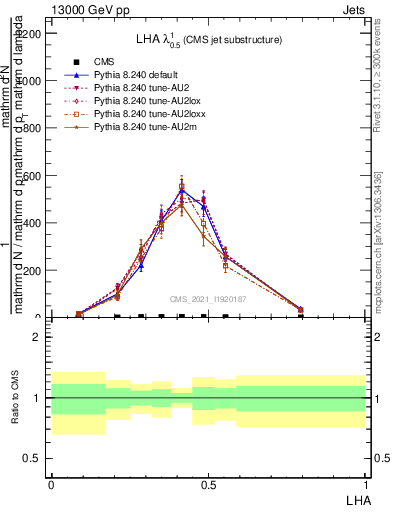 Plot of j.lha in 13000 GeV pp collisions