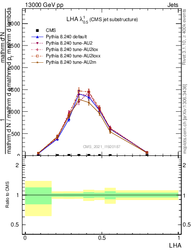 Plot of j.lha in 13000 GeV pp collisions