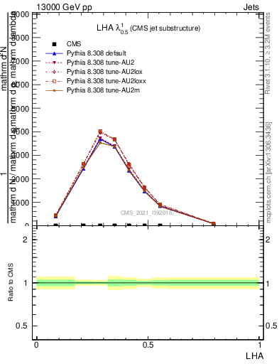 Plot of j.lha in 13000 GeV pp collisions