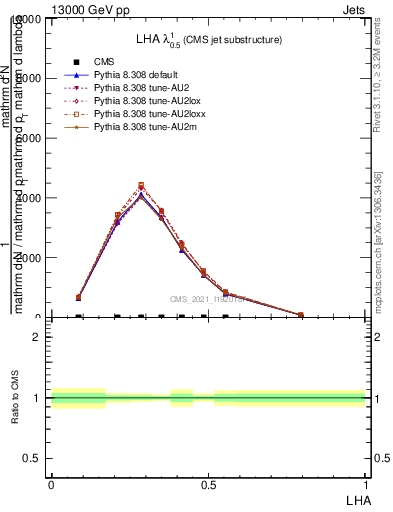 Plot of j.lha in 13000 GeV pp collisions