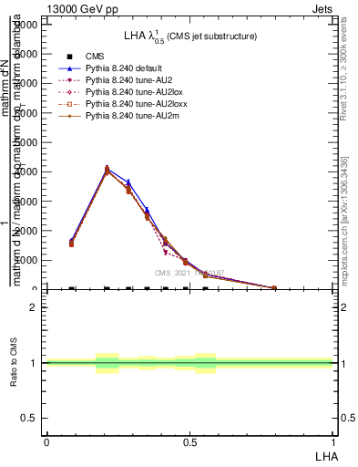 Plot of j.lha in 13000 GeV pp collisions