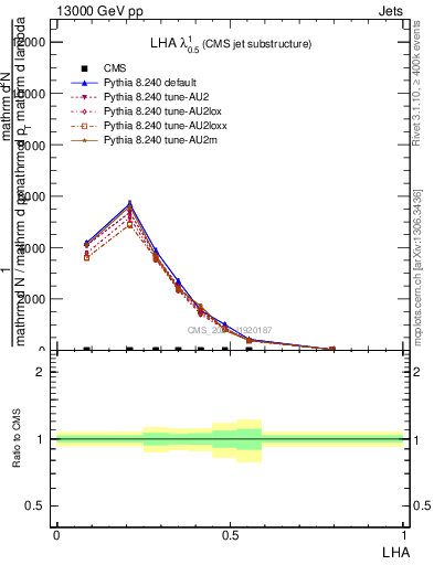 Plot of j.lha in 13000 GeV pp collisions