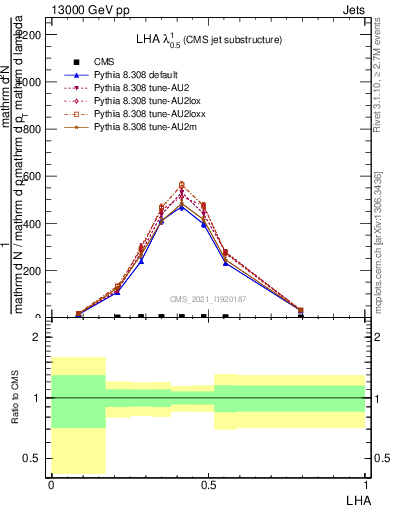 Plot of j.lha in 13000 GeV pp collisions