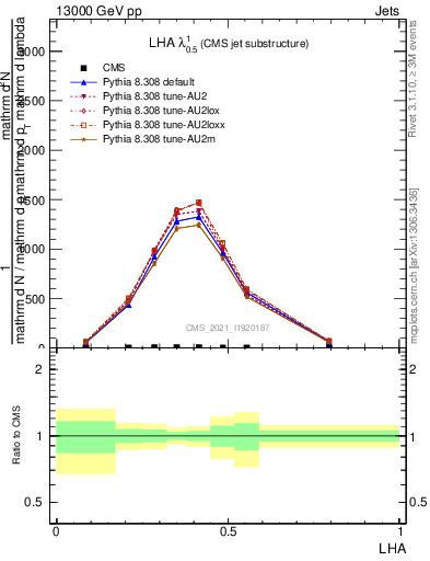 Plot of j.lha in 13000 GeV pp collisions