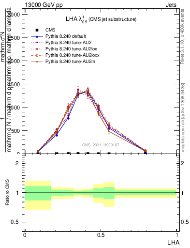 Plot of j.lha in 13000 GeV pp collisions