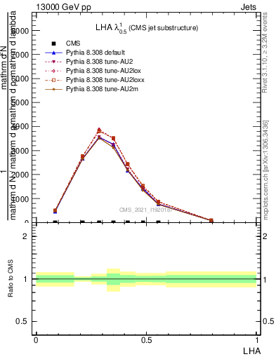 Plot of j.lha in 13000 GeV pp collisions