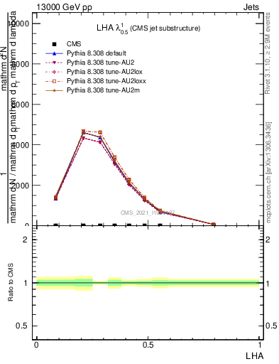 Plot of j.lha in 13000 GeV pp collisions