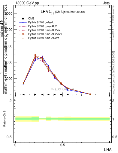 Plot of j.lha in 13000 GeV pp collisions