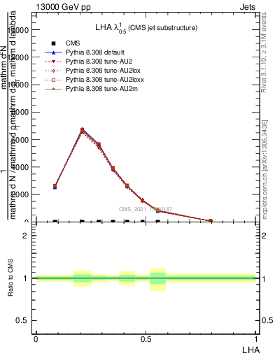 Plot of j.lha in 13000 GeV pp collisions