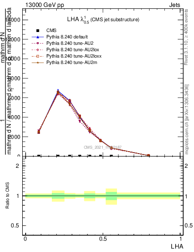 Plot of j.lha in 13000 GeV pp collisions