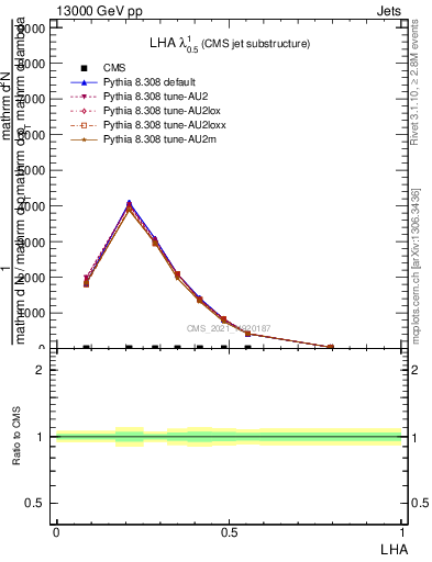 Plot of j.lha in 13000 GeV pp collisions