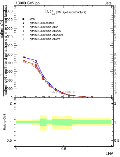 Plot of j.lha in 13000 GeV pp collisions