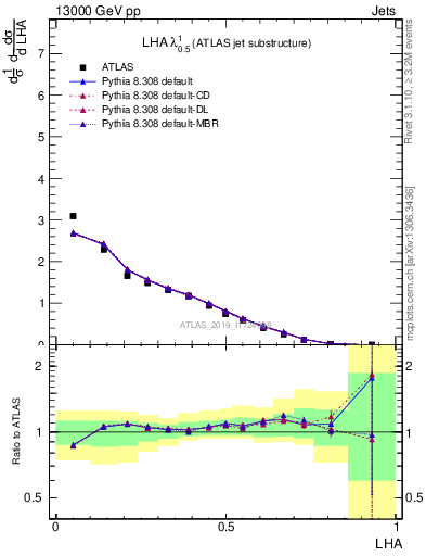 Plot of j.lha in 13000 GeV pp collisions