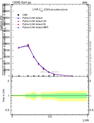 Plot of j.lha in 13000 GeV pp collisions