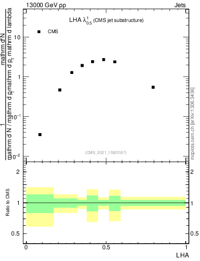 Plot of j.lha in 13000 GeV pp collisions