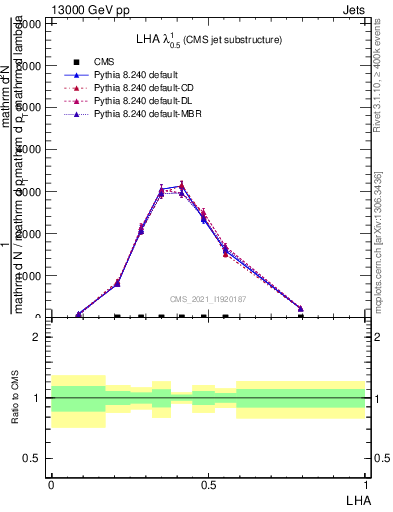 Plot of j.lha in 13000 GeV pp collisions