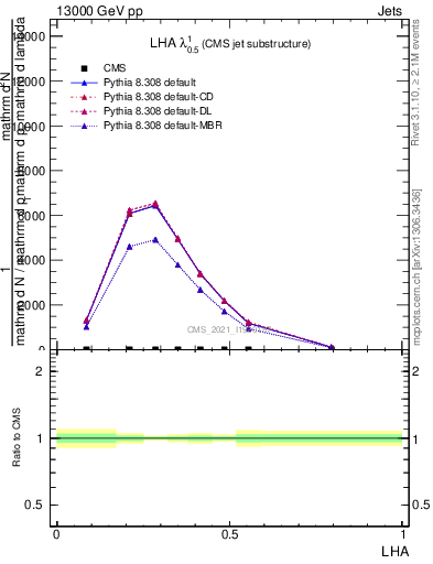 Plot of j.lha in 13000 GeV pp collisions