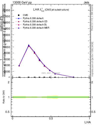 Plot of j.lha in 13000 GeV pp collisions