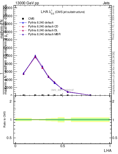 Plot of j.lha in 13000 GeV pp collisions