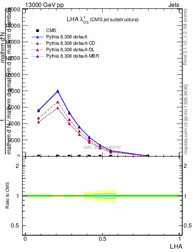 Plot of j.lha in 13000 GeV pp collisions