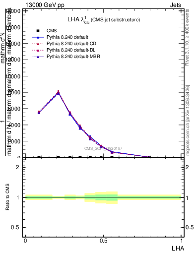 Plot of j.lha in 13000 GeV pp collisions