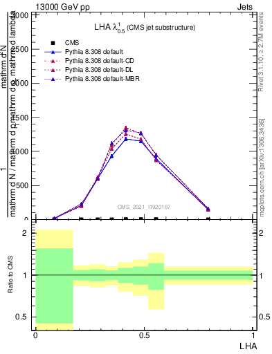 Plot of j.lha in 13000 GeV pp collisions