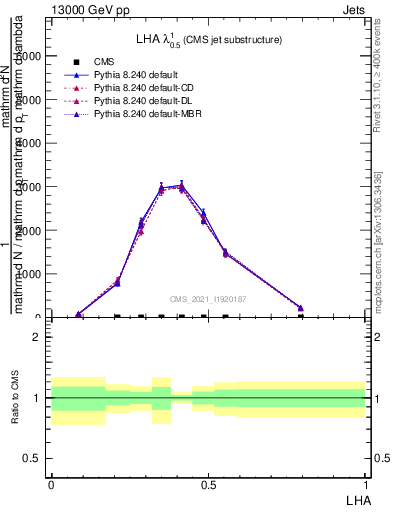 Plot of j.lha in 13000 GeV pp collisions