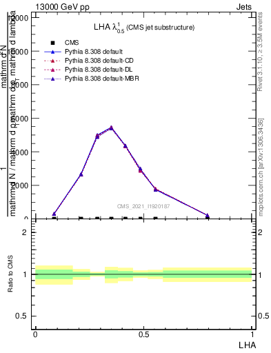 Plot of j.lha in 13000 GeV pp collisions