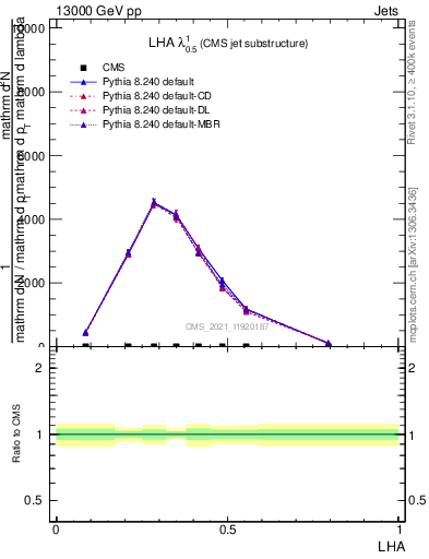 Plot of j.lha in 13000 GeV pp collisions