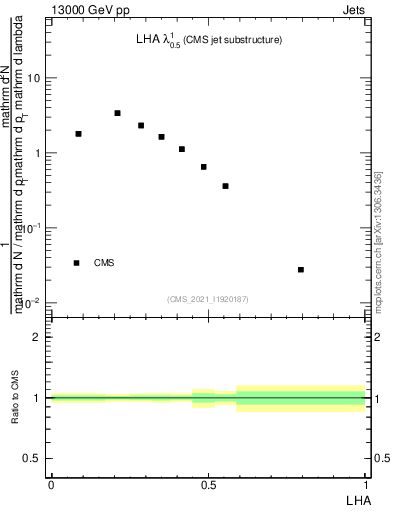 Plot of j.lha in 13000 GeV pp collisions