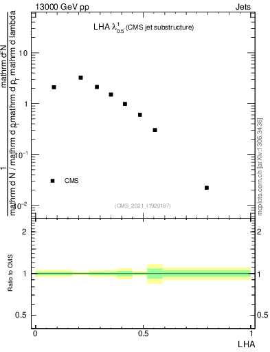 Plot of j.lha in 13000 GeV pp collisions