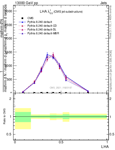 Plot of j.lha in 13000 GeV pp collisions