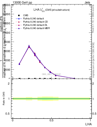 Plot of j.lha in 13000 GeV pp collisions