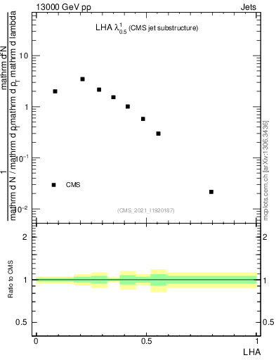 Plot of j.lha in 13000 GeV pp collisions