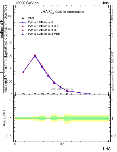 Plot of j.lha in 13000 GeV pp collisions