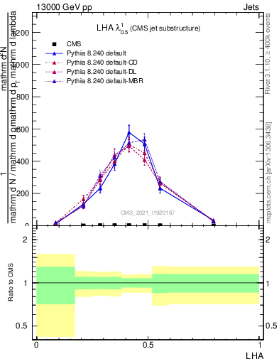 Plot of j.lha in 13000 GeV pp collisions