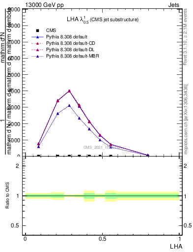 Plot of j.lha in 13000 GeV pp collisions